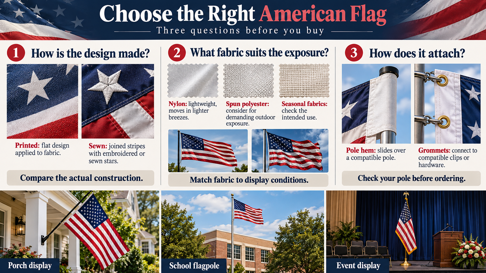 Horizontal three-question buyer guide with columns “How is the design made?”, “What fabric suits the exposure?”, and “How does it attach?” Include a porch pole, school pole, and event display along the bottom; readable type and restrained red, white, and blue